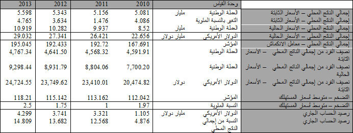 Bahrain Economy