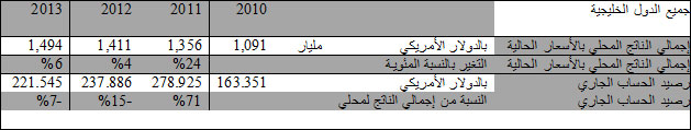 GCC-Economy