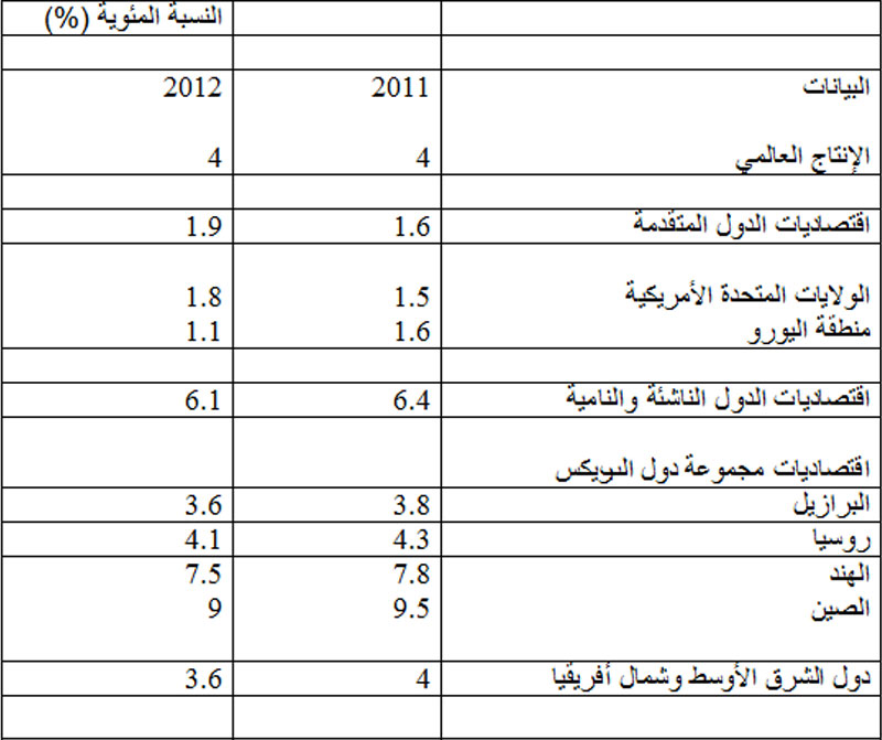 Global Economy Outlook
