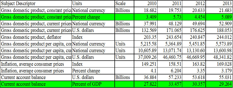 Kuwait Economy