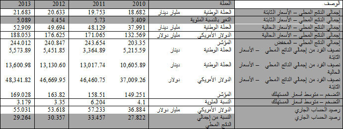 Kuwait Economy