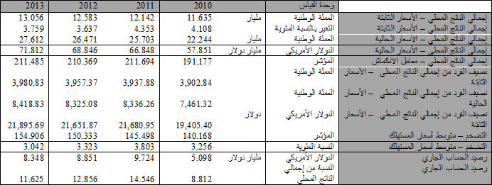 Oman Economy