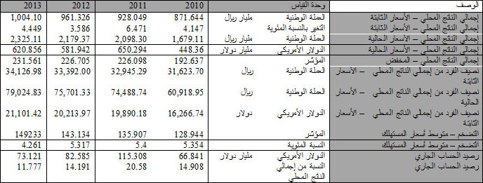 Saudi Economy