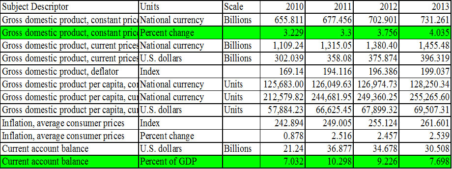 UAE Economy