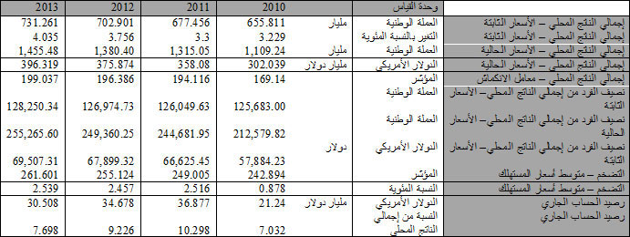 UAE Economy